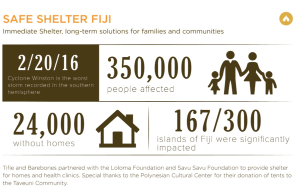 Tifie and Direct Relief partner to send safe shelters to Fiji after cyclone winston hits island in 2016