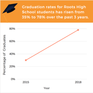 Student graduation rates drastically increase over the three years that roots has been in operation